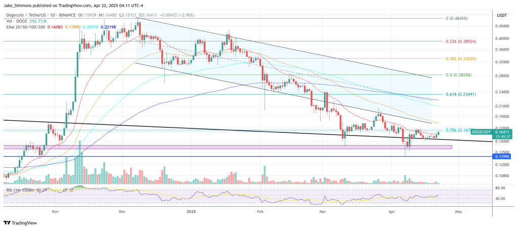 Dogecoin price