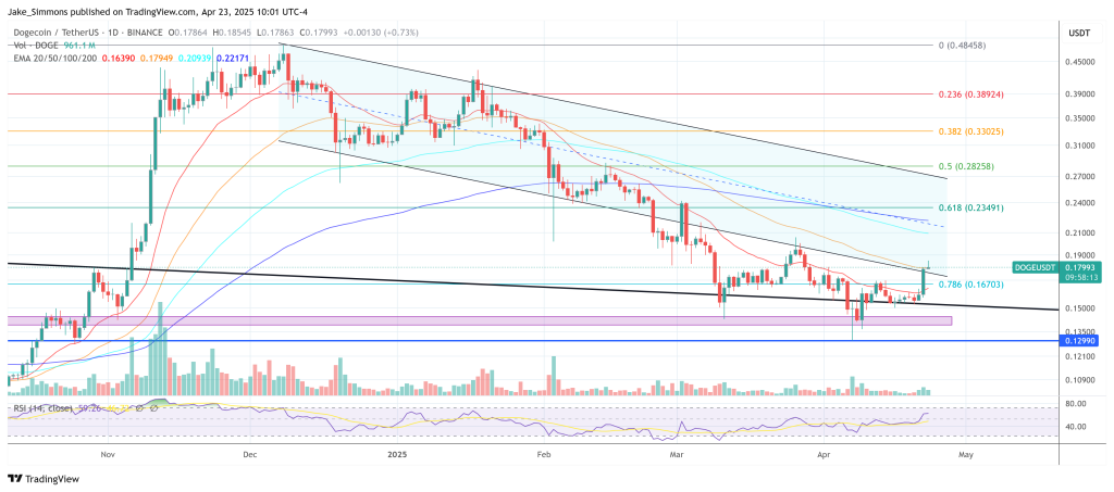 Dogecoin price