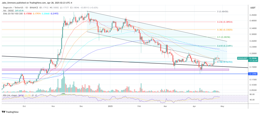 Dogecoin price