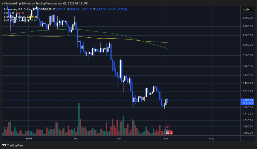 ETH struggling to reclaim higher prices | Source: ETHUSDT chart on TradingView