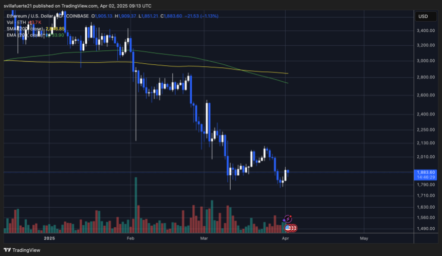 ETH struggling to reclaim higher prices | Source: ETHUSDT chart on TradingView