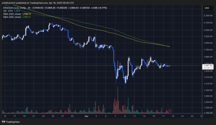 ETH operando por debajo de $1,600 | Fuente: Gráfico ETHUSDT en TradingView