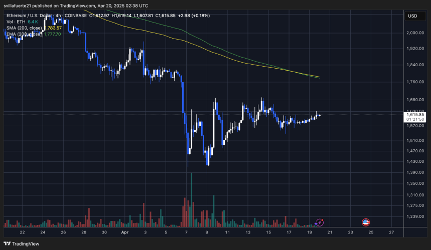 ETH cotizando en un rango estrecho | Fuente: gráfico ETHUSDT en TradingView