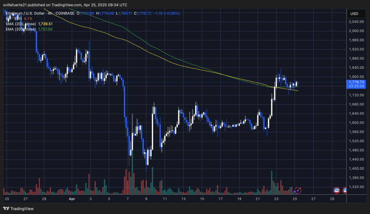 Ethereum probando el soporte anterior convertido en resistencia | Fuente: Gráfico ETHUSDT en TradingView