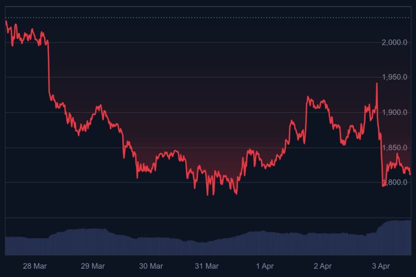 Aanzienlijk verlies betekent dat Ethereum tegen lage prijs te koop is - bron: CoinMarketCap
