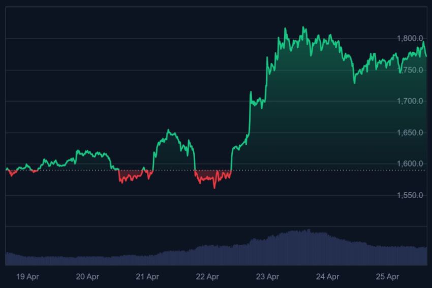 ethereum crash, ethereum koers, wat gaat ethereum doen