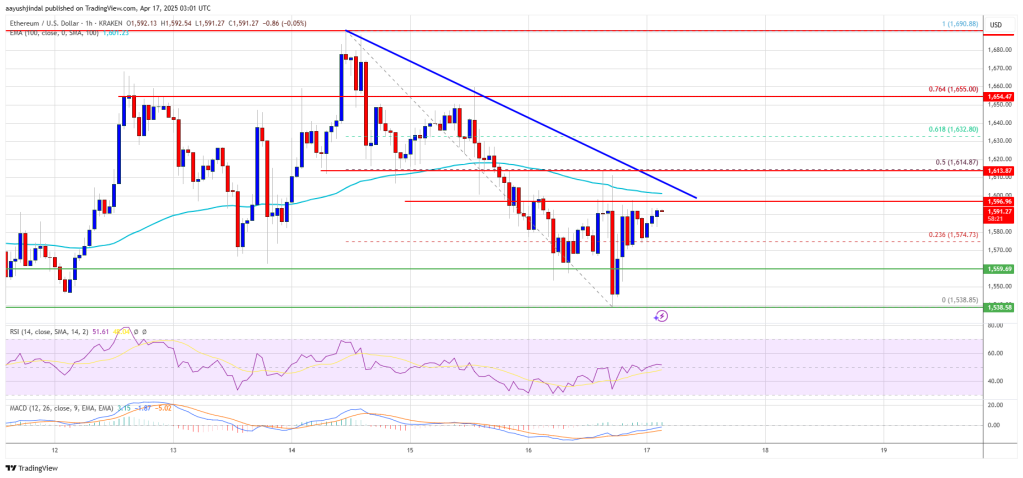 Ethereum Price