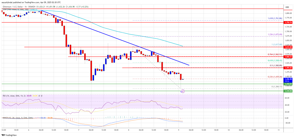 Ethereum Price