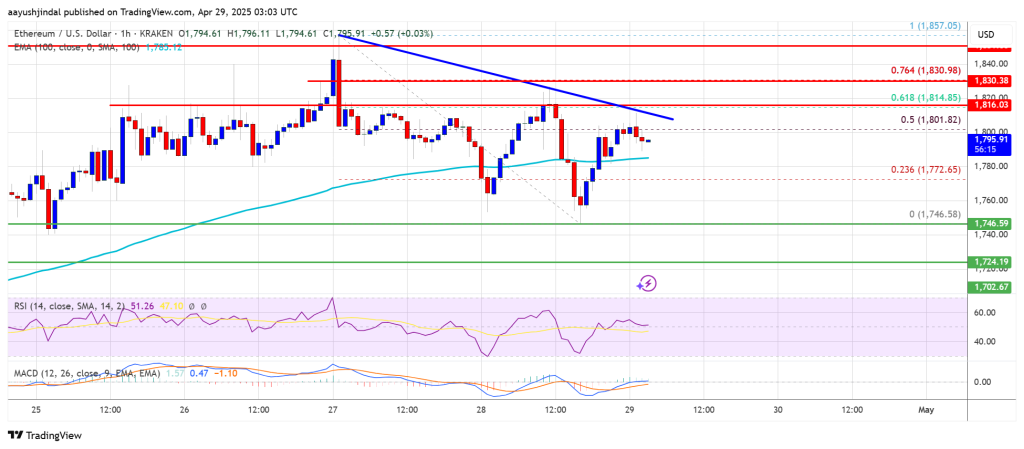 Ethereum Price 