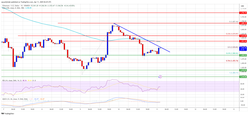 Ethereum Price