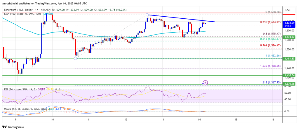 Ethereum Price