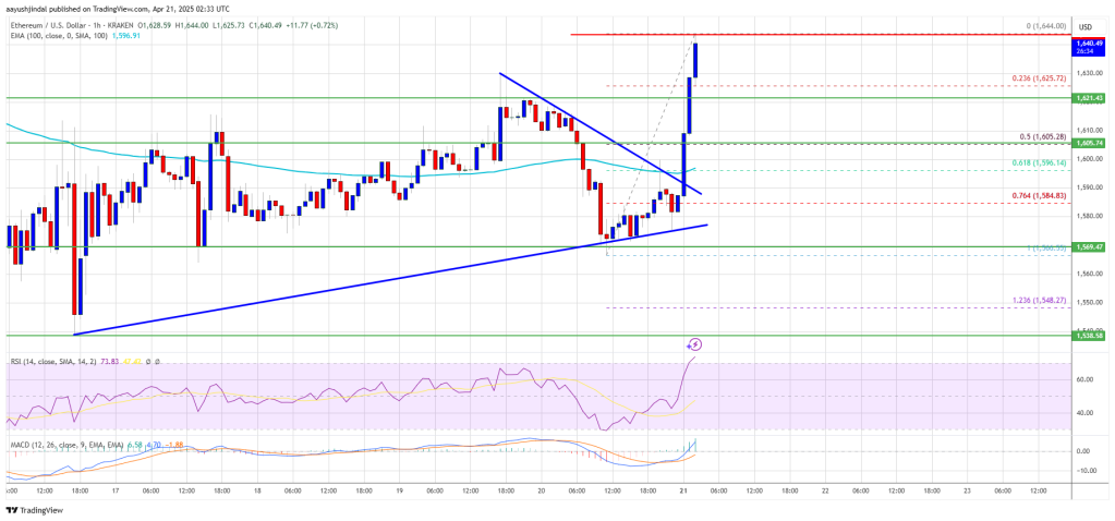 Ethereum Price