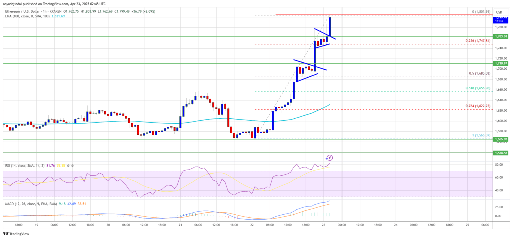 Ethereum Price 
