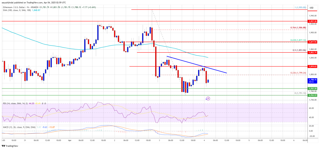 Ethereum Price