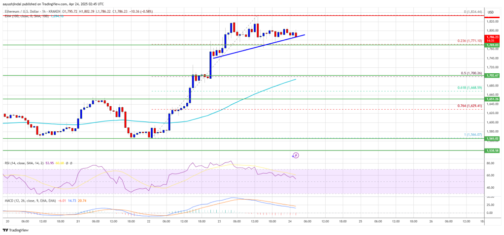Ethereum Price