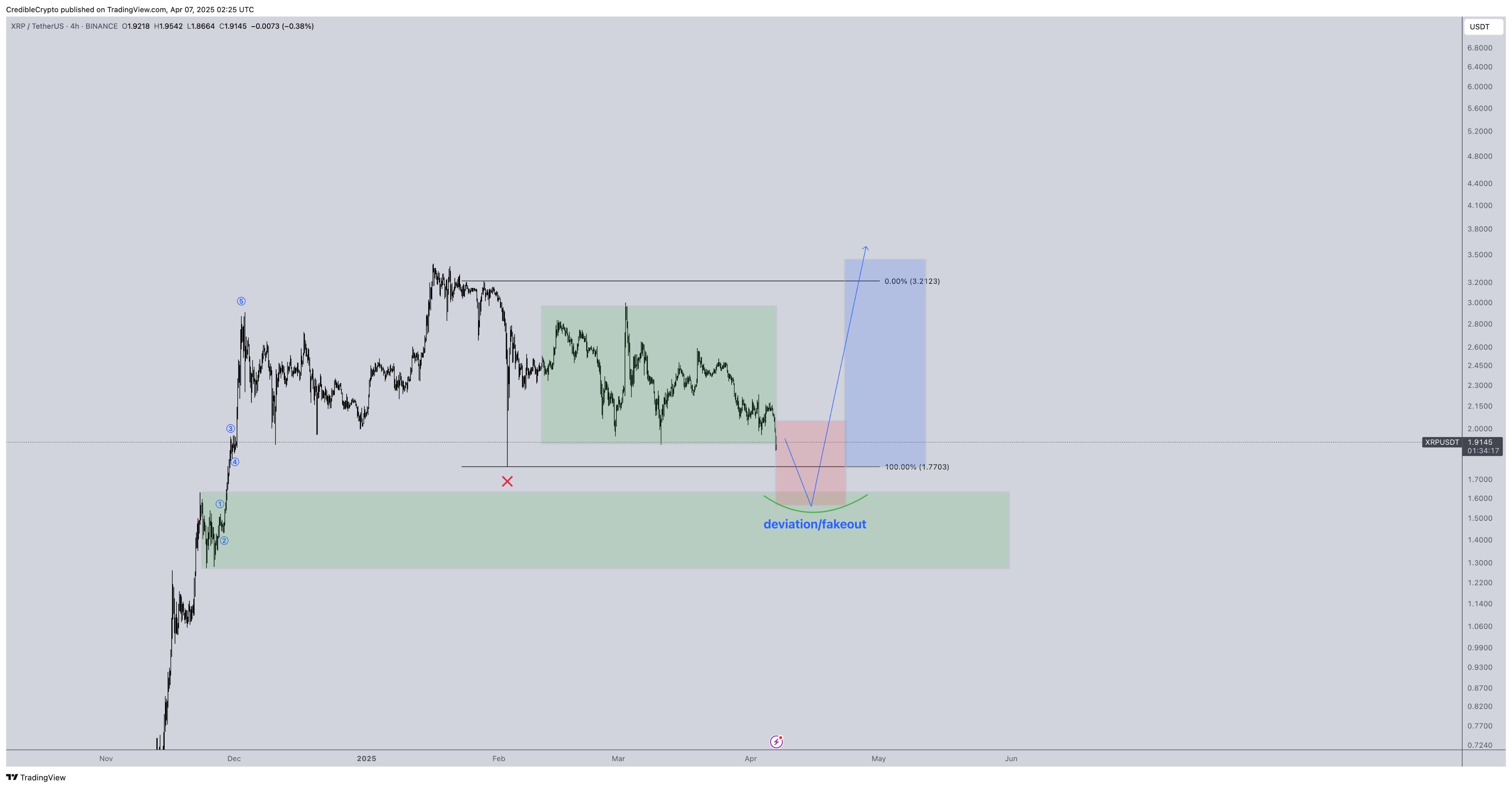 Análisis del precio de XRP