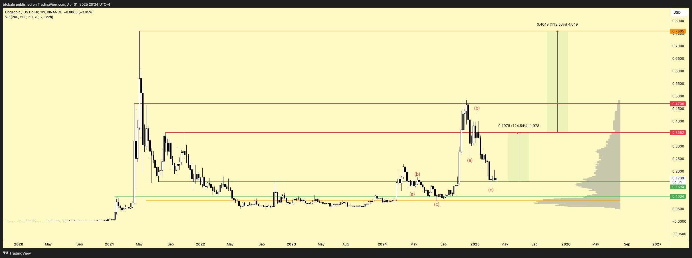 Análisis del precio de Dogecoin