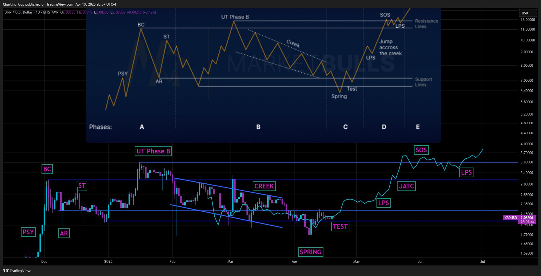 Análisis Wyckoff de XRP
