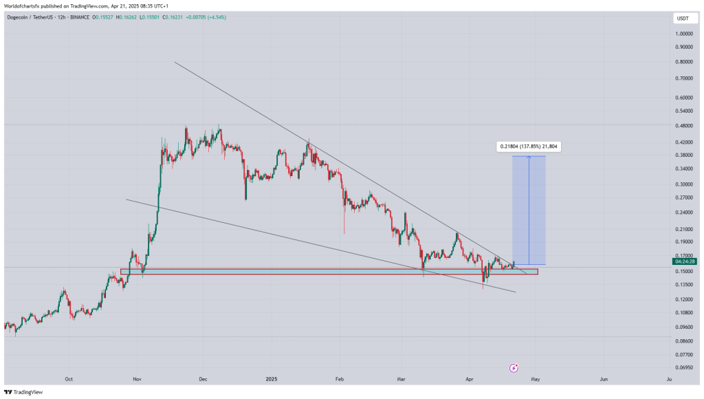 Dogecoin falling wedge pattern