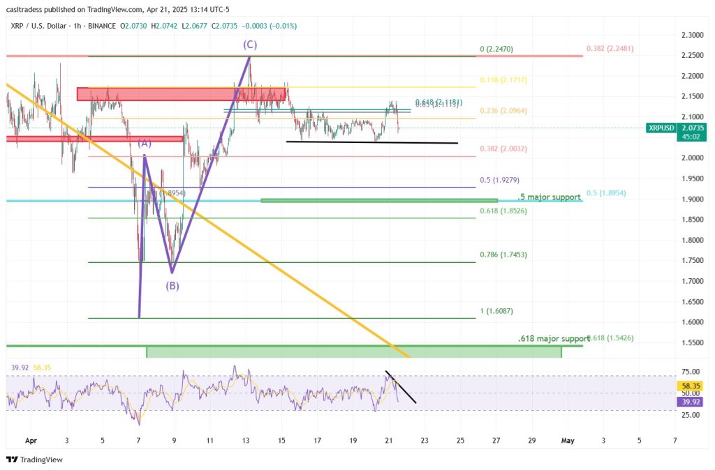 XRP price analysis
