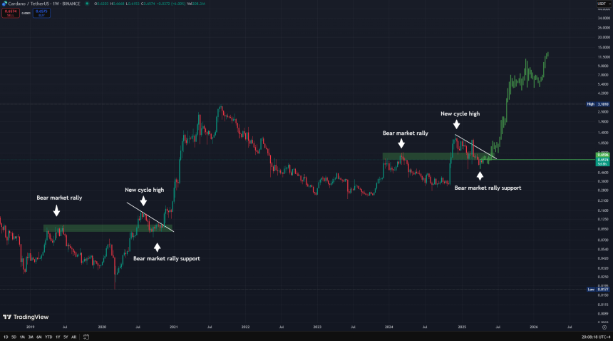 Cardano