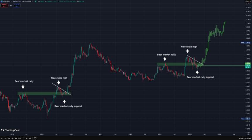 Cardano