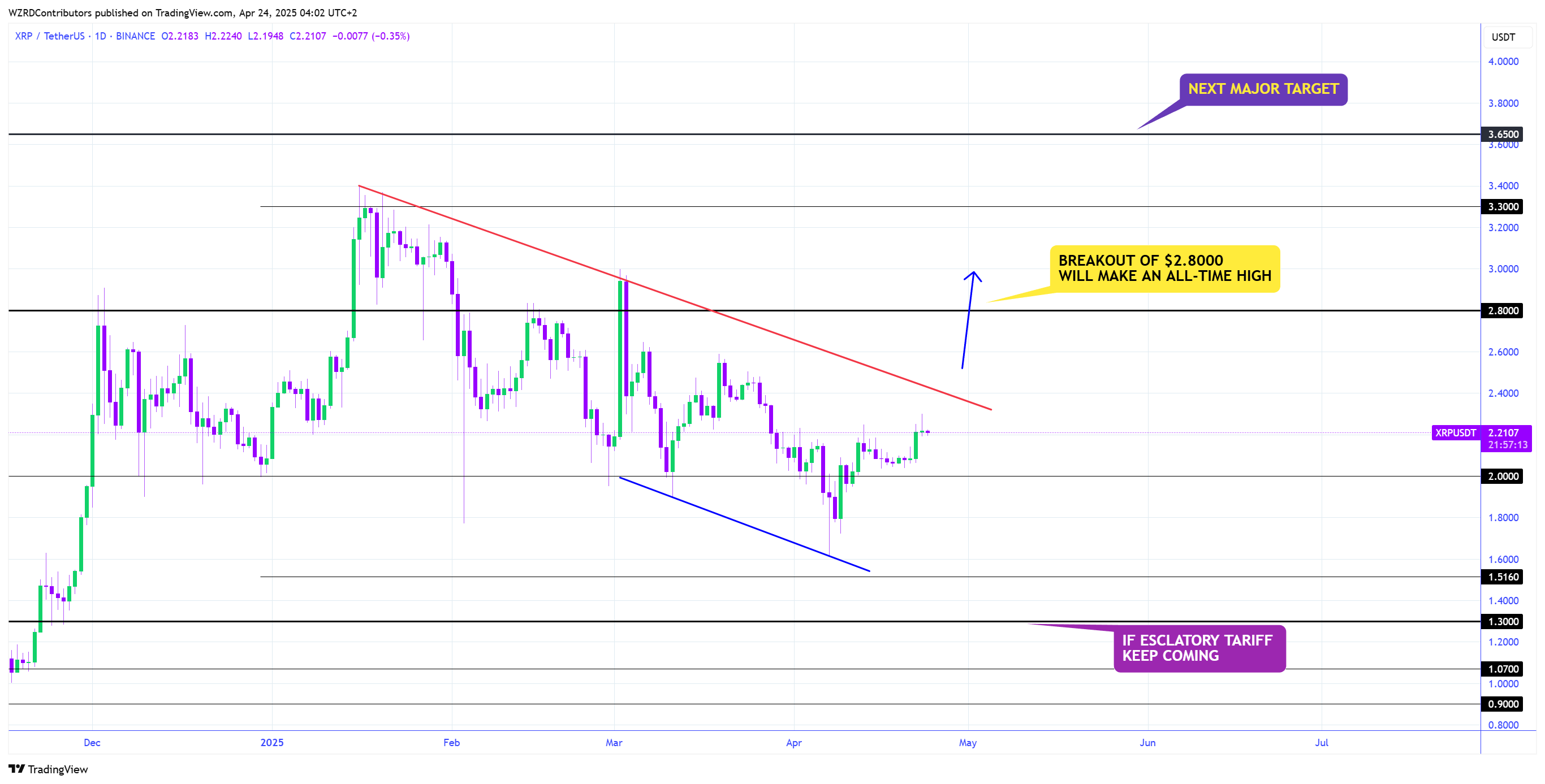 Análisis del precio de XRP
