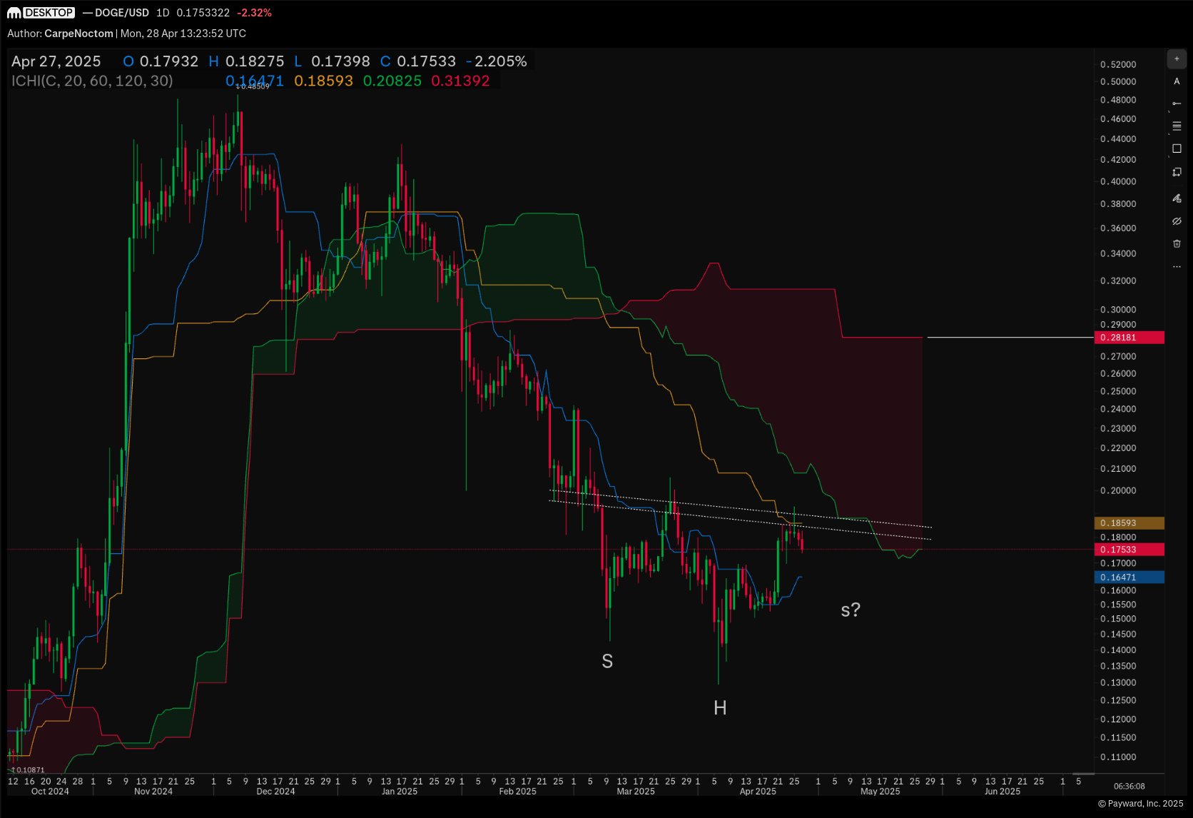 Precio de Dogecoin