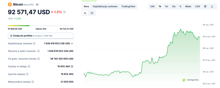 Kurs Bitcoin 24.04.2025