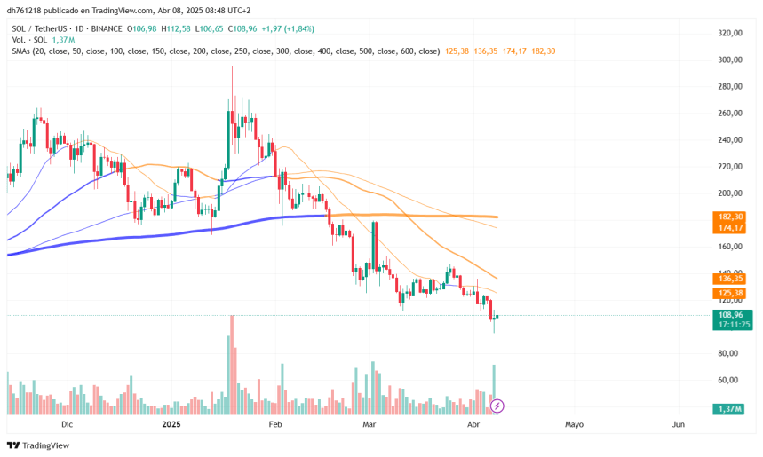 SOL prueba la demanda crítica. Fuente: gráfico SOLUSDT en TradingView