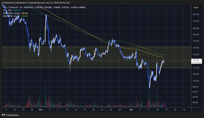 SOL testing critical supply levels | Source: SOLUSDT Chart on TradingView