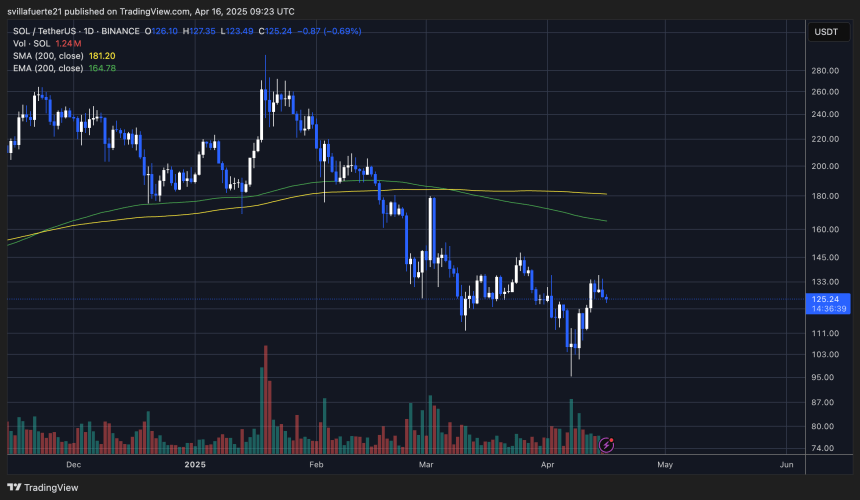 SOL testing critical supply | Source: SOLUSDT chart on TradingView