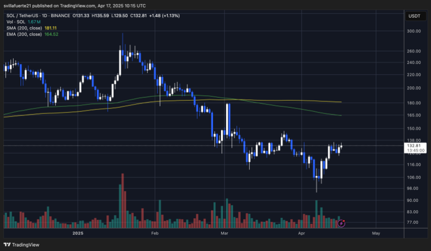 SOL testing critical resistance | Source: SOLUSDT Chart on TradingView