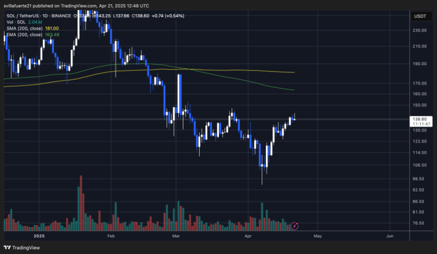 SOL testing daily resistance | Source: SOLUSDT chart on TradingView