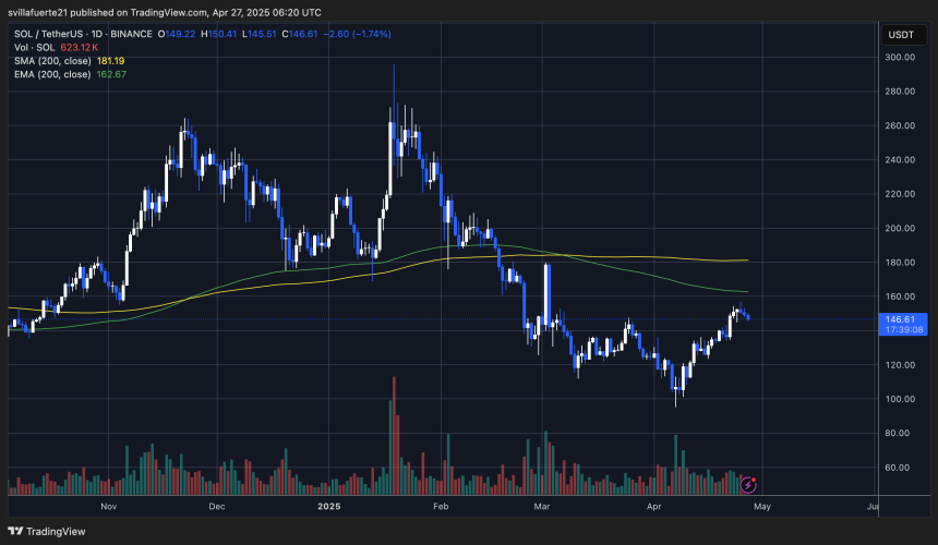 SOL trading below the 200-day MA & EMA | Source: SOLUSDT chart on TradingView