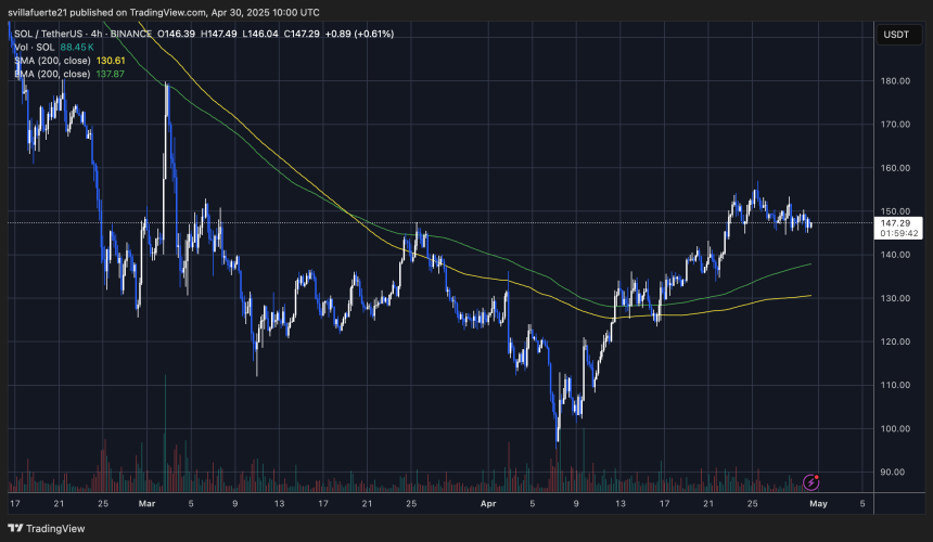 SOL testing critical resistance below $155 | Source: SOLUSDT chart on TradingView