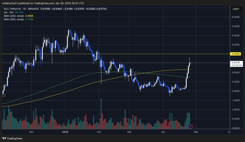 Price Surging above the 200-day MA | Source: SUIUSDT chart on TradingView