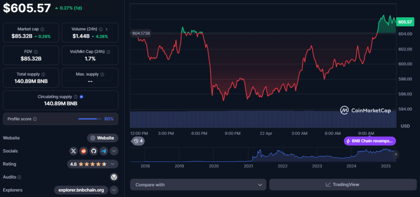 binance coin koers