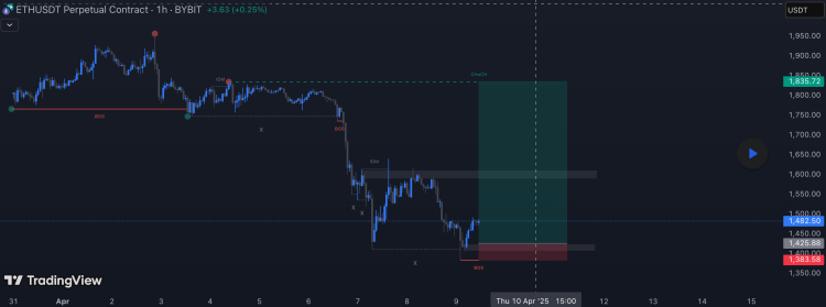 Ethereum price