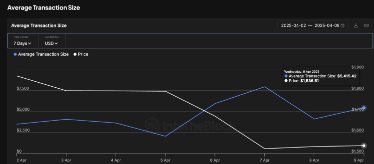 Average transaction size Ethereum