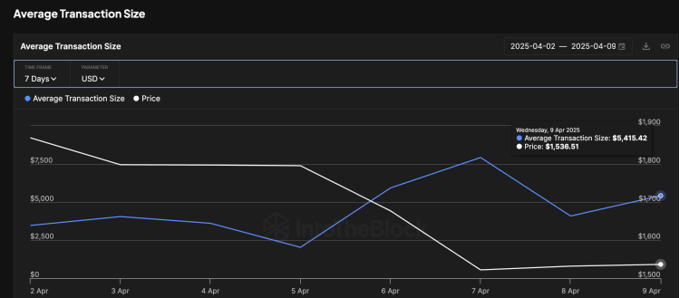 Average transaction size Ethereum