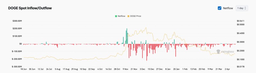dogecoin koers