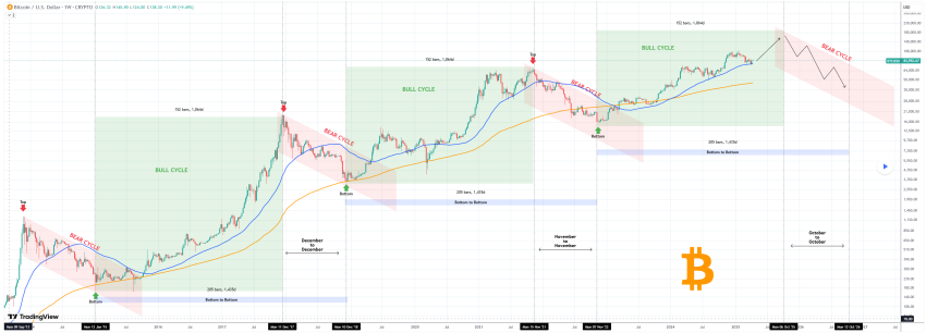 Bitcoin koers, BTC herstel, BTC koers april 2025, nieuwe all-time high Bitcoin, Bitcoin prijsvoorspelling
