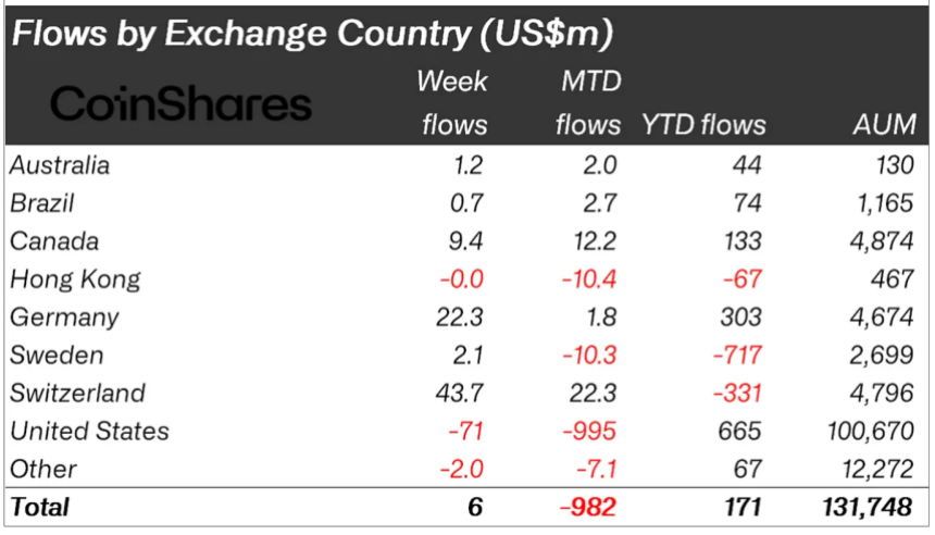 Crypto asset fund flows by region
