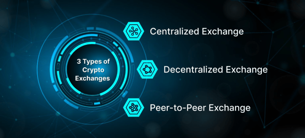 Typy kryptoměnových burz.