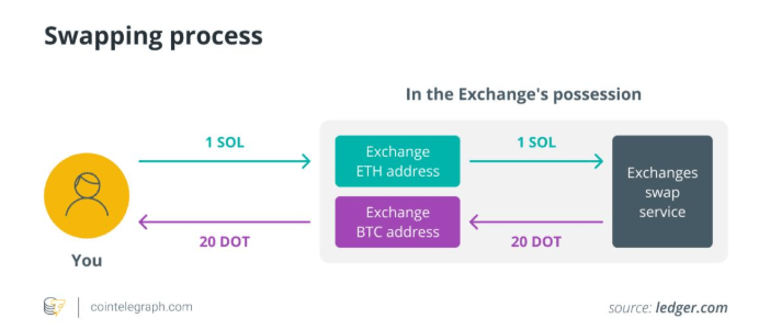 Proces směny kryptoměn.