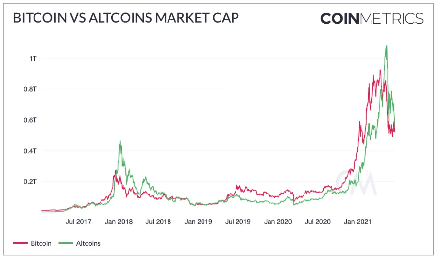 Tržní kapitalizace bitcoinu vs altcoinů - nejlepší altcoiny.
