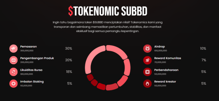 Tokenomics SUBBD - Prediksi harga SUBBD