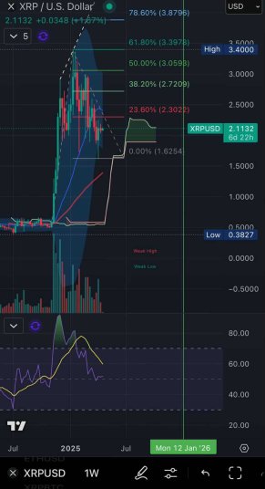 XRP Price
