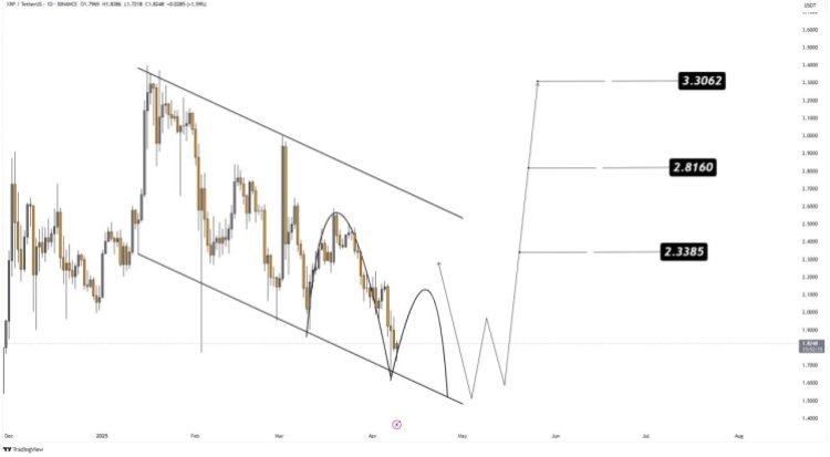 XRP Price